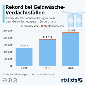 Herkunftsnachweis Geldwäsche